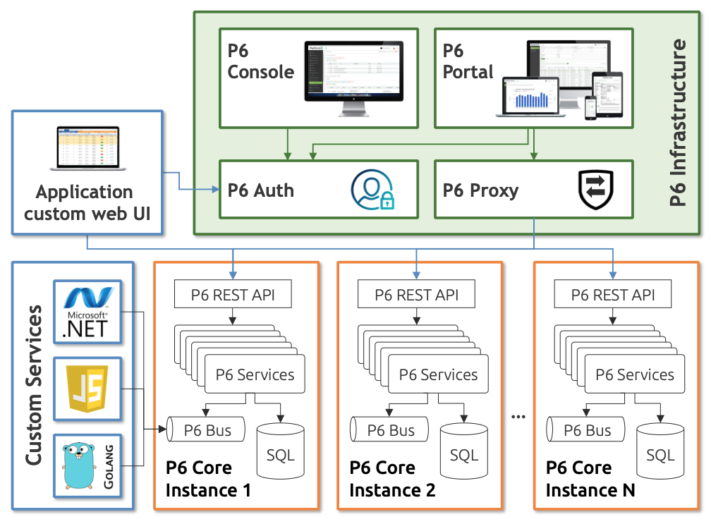 P6 High Level Architecture