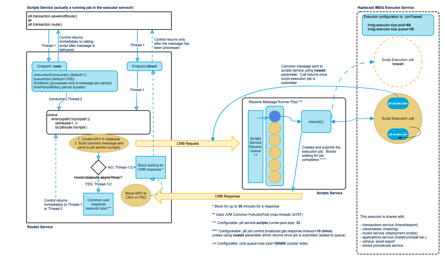 Routing Order Process Flow